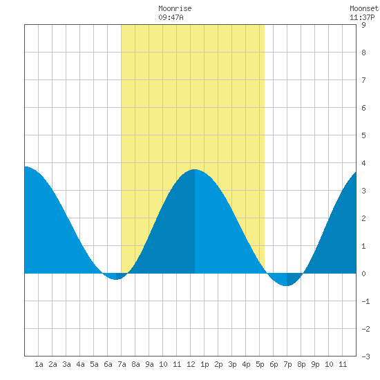 Steelmanville tide chart for Monday, February 3, 2025