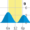 Steelmanville tide chart for Sunday, February 9, 2025