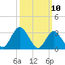 Steelmanville tide chart for Monday, March 10, 2025