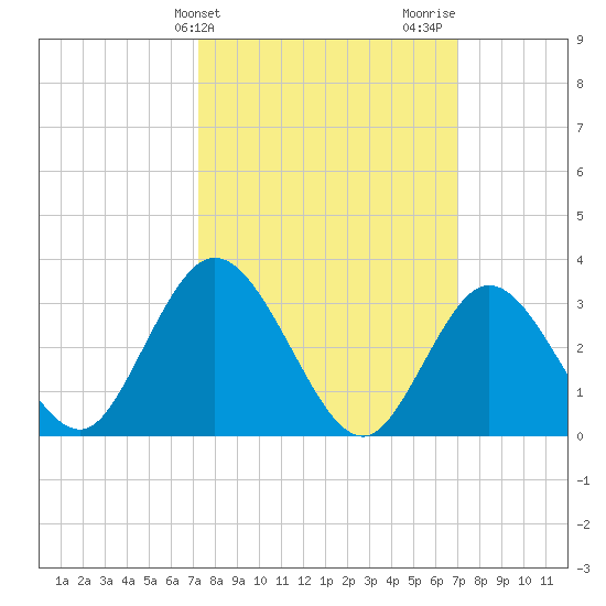 Steelmanville tide chart for Tuesday, March 11, 2025