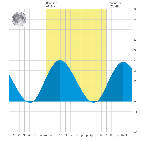 Steelmanville tide chart for Friday, March 14, 2025
