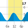 Steelmanville tide chart for Monday, March 17, 2025