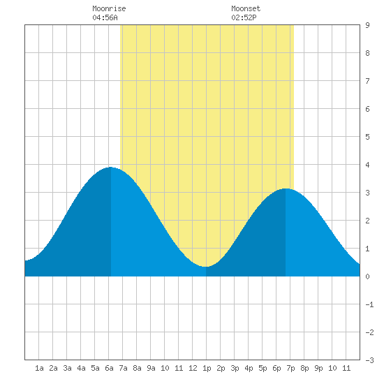 Steelmanville tide chart for Tuesday, March 25, 2025