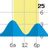 Steelmanville tide chart for Tuesday, March 25, 2025