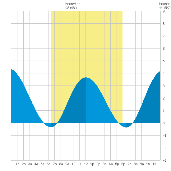 Steelmanville tide chart for Tuesday, March 4, 2025