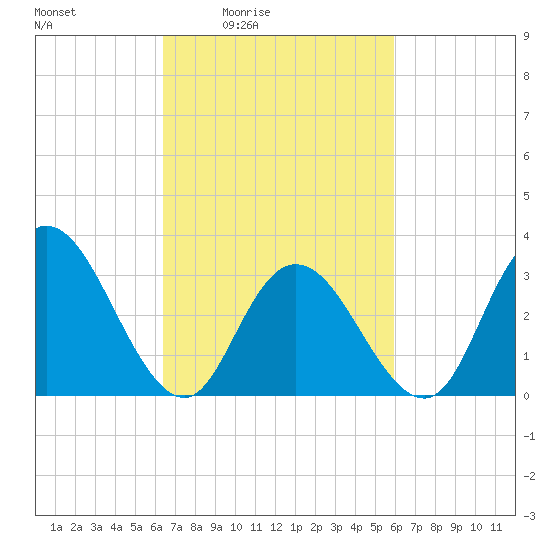 Steelmanville tide chart for Wednesday, March 5, 2025