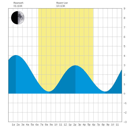 Steelmanville tide chart for Thursday, March 6, 2025