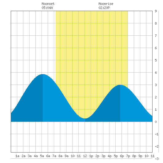 Steelmanville tide chart for Sunday, March 9, 2025