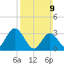 Steelmanville tide chart for Sunday, March 9, 2025