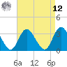 Steelmanville tide chart for Saturday, April 12, 2025
