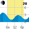 Steelmanville tide chart for Sunday, April 20, 2025