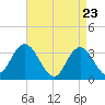 Steelmanville tide chart for Wednesday, April 23, 2025