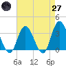 Steelmanville tide chart for Sunday, April 27, 2025