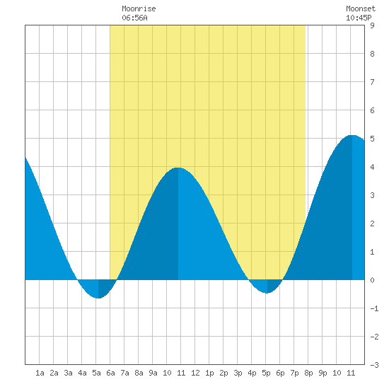 Steelmanville tide chart for Tuesday, April 29, 2025