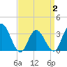 Steelmanville tide chart for Wednesday, April 2, 2025