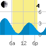 Steelmanville tide chart for Friday, April 4, 2025