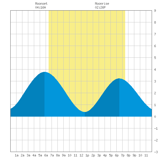 Steelmanville tide chart for Monday, April 7, 2025