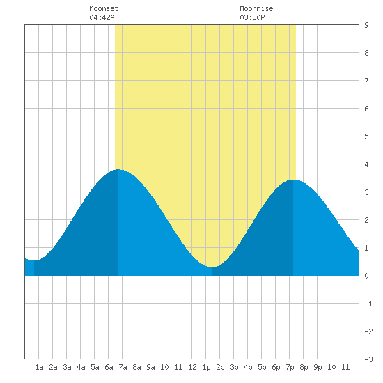 Steelmanville tide chart for Tuesday, April 8, 2025