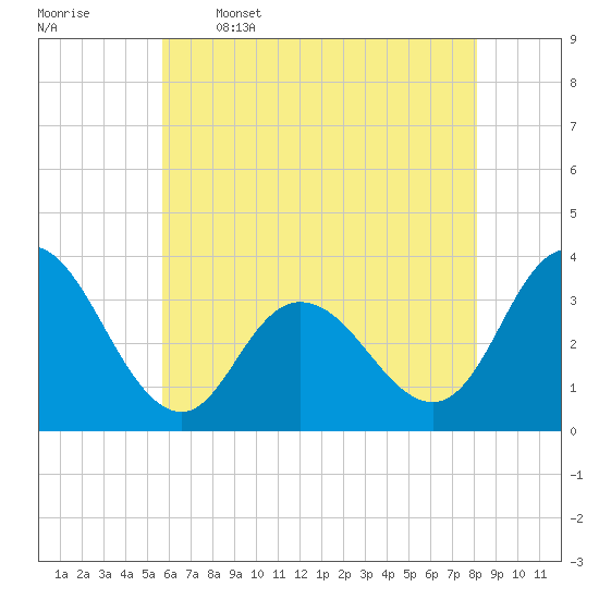 Steelmanville tide chart for Friday, May 16, 2025