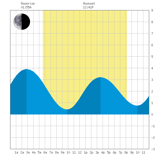 Steelmanville tide chart for Tuesday, May 20, 2025