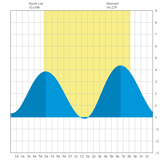 Steelmanville tide chart for Friday, May 23, 2025