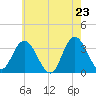 Steelmanville tide chart for Friday, May 23, 2025