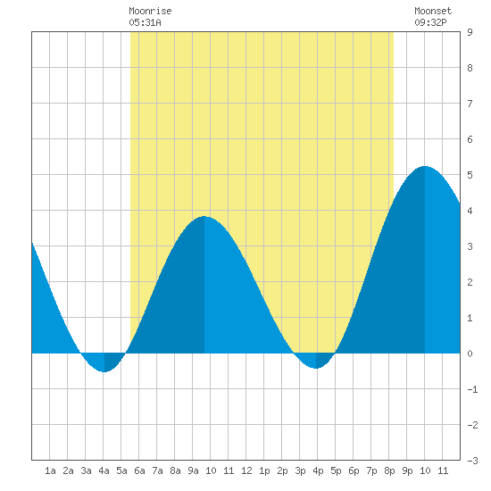 Steelmanville tide chart for Tuesday, May 27, 2025