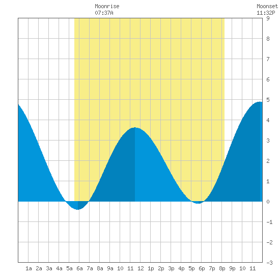 Steelmanville tide chart for Thursday, May 29, 2025