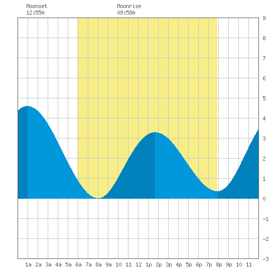 Steelmanville tide chart for Friday, May 2, 2025