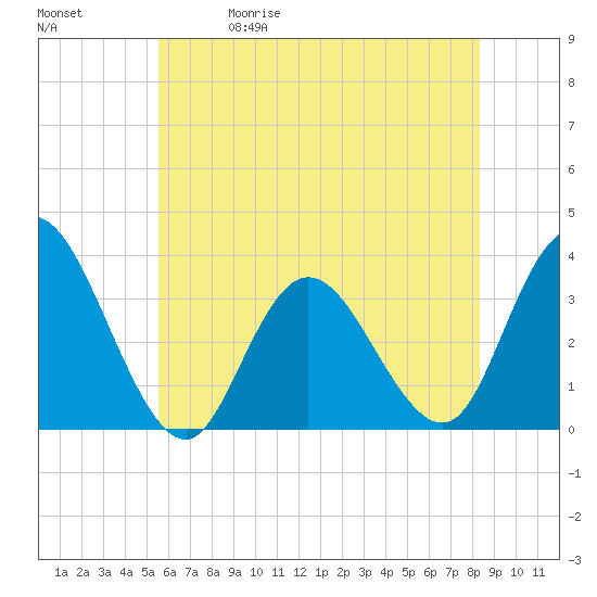 Steelmanville tide chart for Friday, May 30, 2025