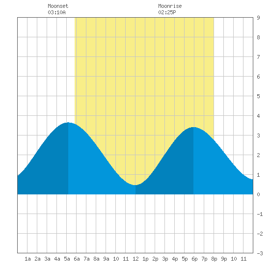Steelmanville tide chart for Tuesday, May 6, 2025