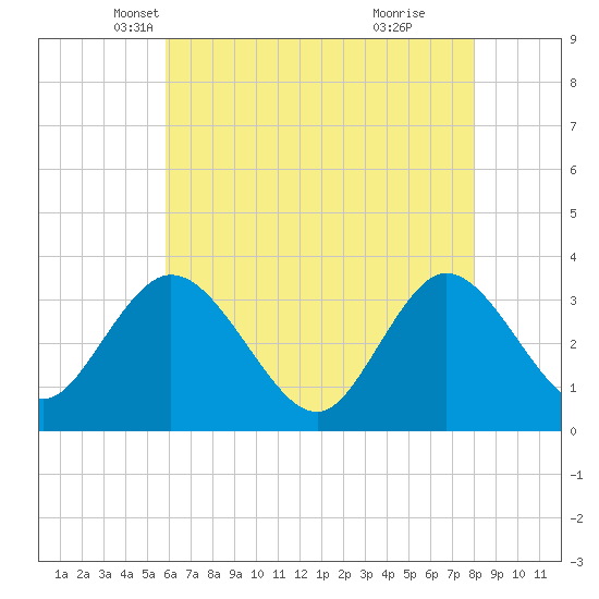 Steelmanville tide chart for Wednesday, May 7, 2025