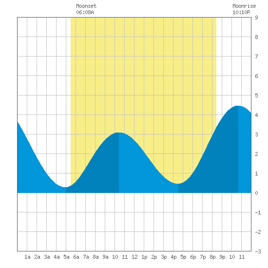 Steelmanville tide chart for Thursday, June 12, 2025