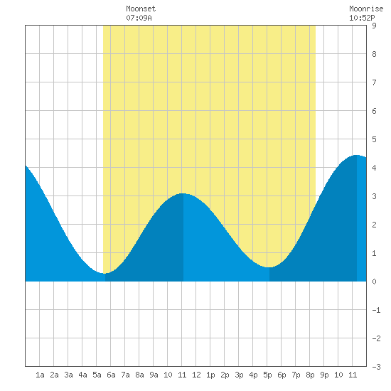 Steelmanville tide chart for Friday, June 13, 2025