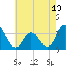 Steelmanville tide chart for Friday, June 13, 2025