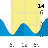 Steelmanville tide chart for Saturday, June 14, 2025