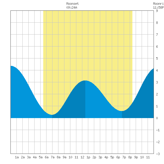 Steelmanville tide chart for Sunday, June 15, 2025
