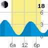 Steelmanville tide chart for Wednesday, June 18, 2025