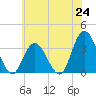 Steelmanville tide chart for Tuesday, June 24, 2025