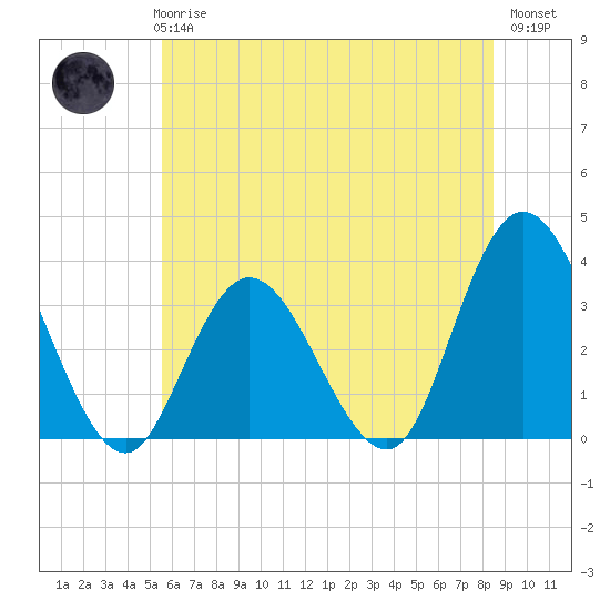 Steelmanville tide chart for Wednesday, June 25, 2025