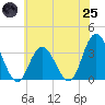 Steelmanville tide chart for Wednesday, June 25, 2025