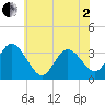 Steelmanville tide chart for Monday, June 2, 2025
