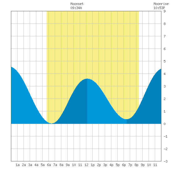 Steelmanville tide chart for Monday, July 14, 2025