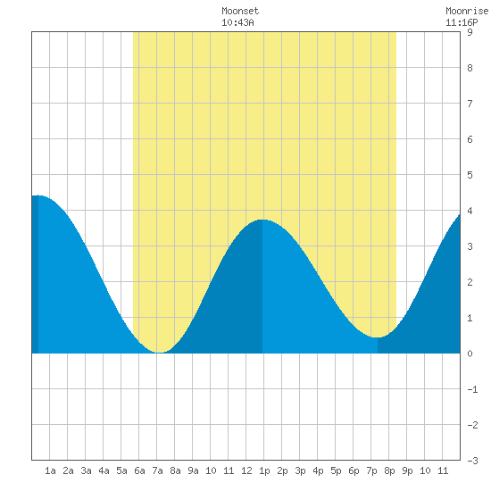 Steelmanville tide chart for Tuesday, July 15, 2025