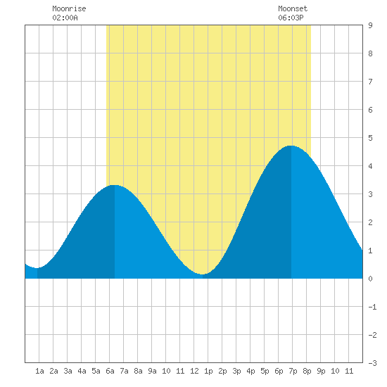 Steelmanville tide chart for Monday, July 21, 2025