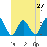 Steelmanville tide chart for Sunday, July 27, 2025