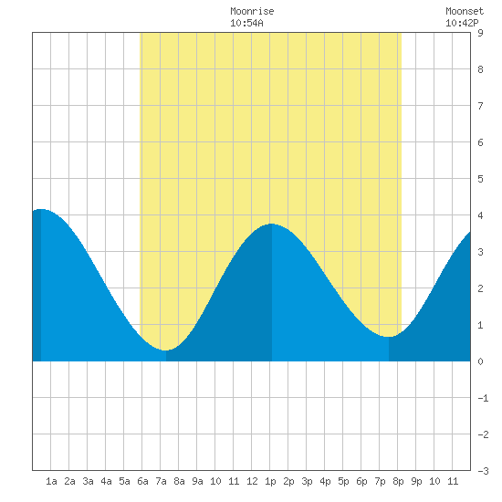 Steelmanville tide chart for Tuesday, July 29, 2025