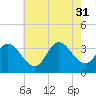Steelmanville tide chart for Thursday, July 31, 2025