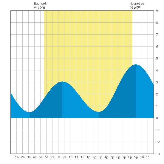 Steelmanville tide chart for Wednesday, July 9, 2025