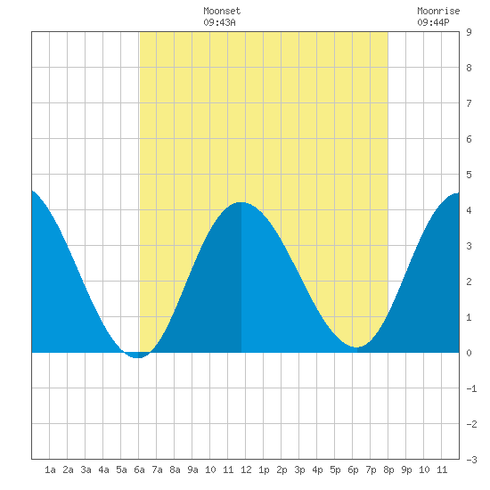 Steelmanville tide chart for Tuesday, August 12, 2025
